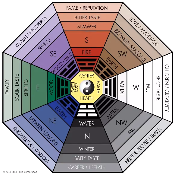 feng-shui-bagua